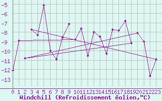 Courbe du refroidissement olien pour Grimsel Hospiz