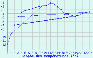 Courbe de tempratures pour Svartbyn