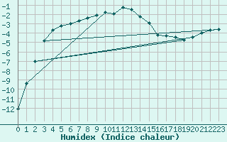 Courbe de l'humidex pour Svartbyn
