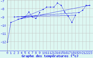 Courbe de tempratures pour Kilpisjarvi