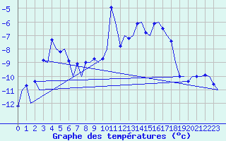 Courbe de tempratures pour Kiruna Airport