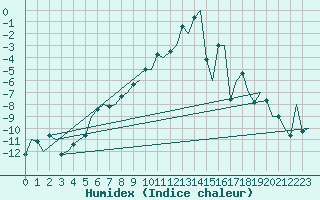 Courbe de l'humidex pour Samedam-Flugplatz