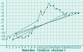 Courbe de l'humidex pour Altenstadt