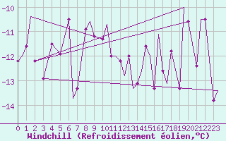 Courbe du refroidissement olien pour Reykjavik