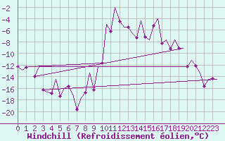 Courbe du refroidissement olien pour Fassberg