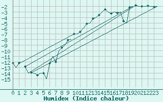 Courbe de l'humidex pour Lulea / Kallax