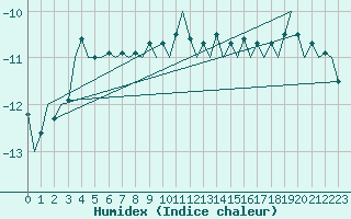 Courbe de l'humidex pour Sundsvall-Harnosand Flygplats