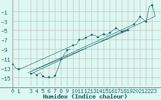 Courbe de l'humidex pour Bardufoss