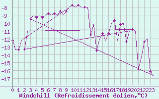 Courbe du refroidissement olien pour Kiruna Airport