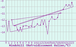 Courbe du refroidissement olien pour Gallivare