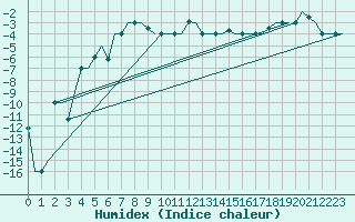 Courbe de l'humidex pour Arhangel'Sk