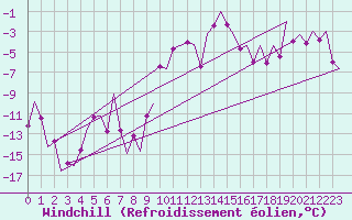 Courbe du refroidissement olien pour Erfurt-Bindersleben