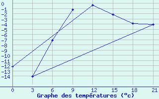 Courbe de tempratures pour Krasnyj Kut