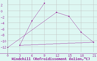 Courbe du refroidissement olien pour Radishchevo