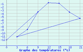 Courbe de tempratures pour Liubashivka