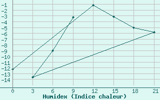 Courbe de l'humidex pour Pavelec