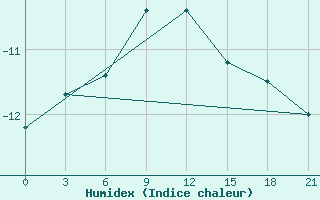 Courbe de l'humidex pour Urengoy