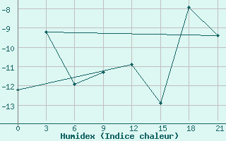 Courbe de l'humidex pour Hveravellir