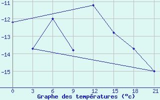 Courbe de tempratures pour Teriberka