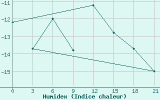 Courbe de l'humidex pour Teriberka