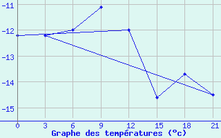 Courbe de tempratures pour Aksakovo