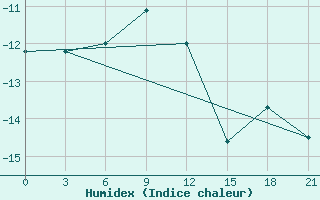 Courbe de l'humidex pour Aksakovo