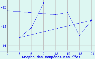 Courbe de tempratures pour Oktjabr