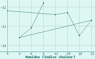 Courbe de l'humidex pour Oktjabr'Skoe