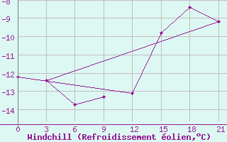 Courbe du refroidissement olien pour Shirokiy Priluk