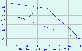 Courbe de tempratures pour Rjazan