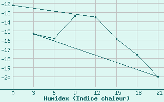 Courbe de l'humidex pour Rjazan