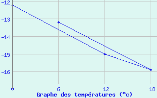 Courbe de tempratures pour Zhongshan Weather Office