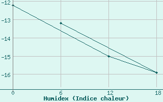 Courbe de l'humidex pour Zhongshan Weather Office