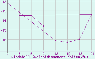 Courbe du refroidissement olien pour Vorkuta