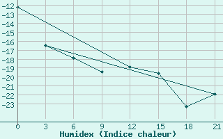 Courbe de l'humidex pour Bugrino