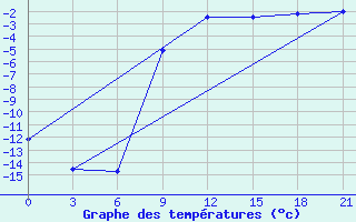 Courbe de tempratures pour Spas-Demensk