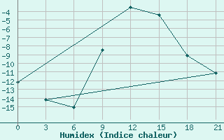 Courbe de l'humidex pour Chernivtsi