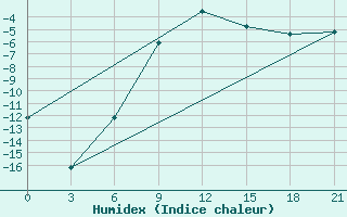 Courbe de l'humidex pour Tot'Ma