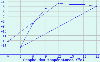 Courbe de tempratures pour Izhevsk