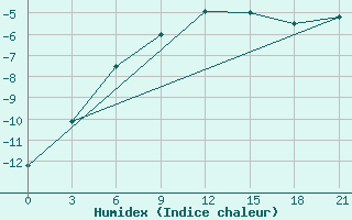 Courbe de l'humidex pour Muzi