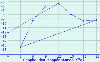 Courbe de tempratures pour Elabuga