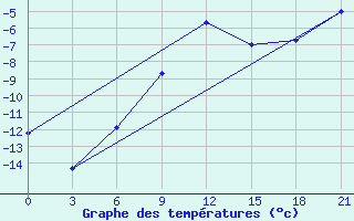 Courbe de tempratures pour Elan