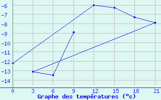 Courbe de tempratures pour Vladimir