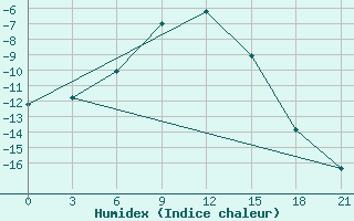 Courbe de l'humidex pour Padun