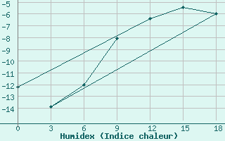 Courbe de l'humidex pour Okunev Nos