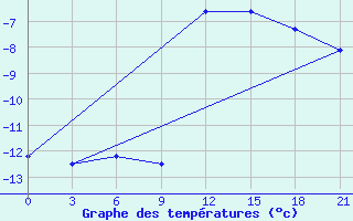 Courbe de tempratures pour Cape Svedskij