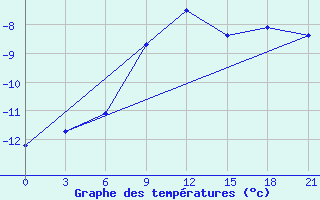 Courbe de tempratures pour Askino