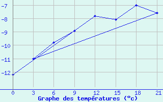 Courbe de tempratures pour Vyksa