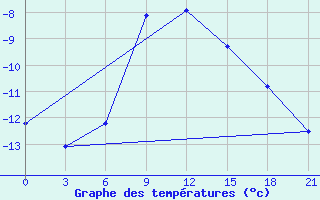 Courbe de tempratures pour Kazan