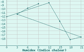 Courbe de l'humidex pour Turcasovo